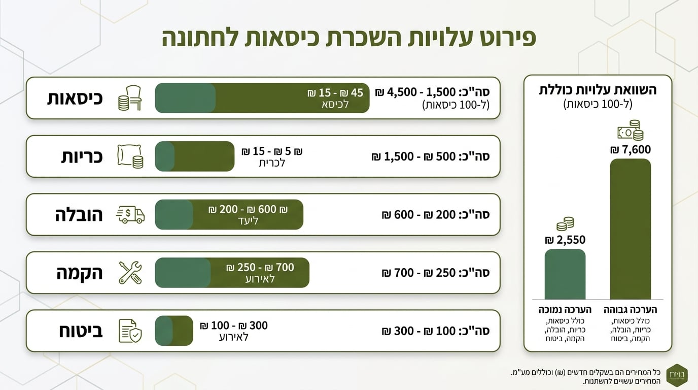 תקציב כיסאות לחתונה בגן