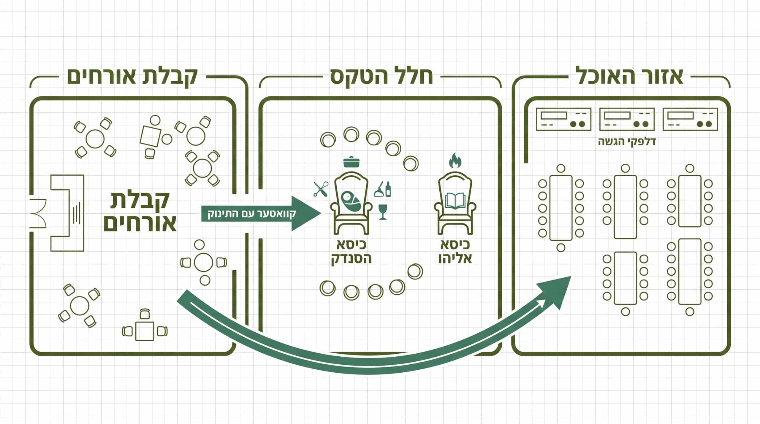 סדר טקס הברית ופריסת הציוד