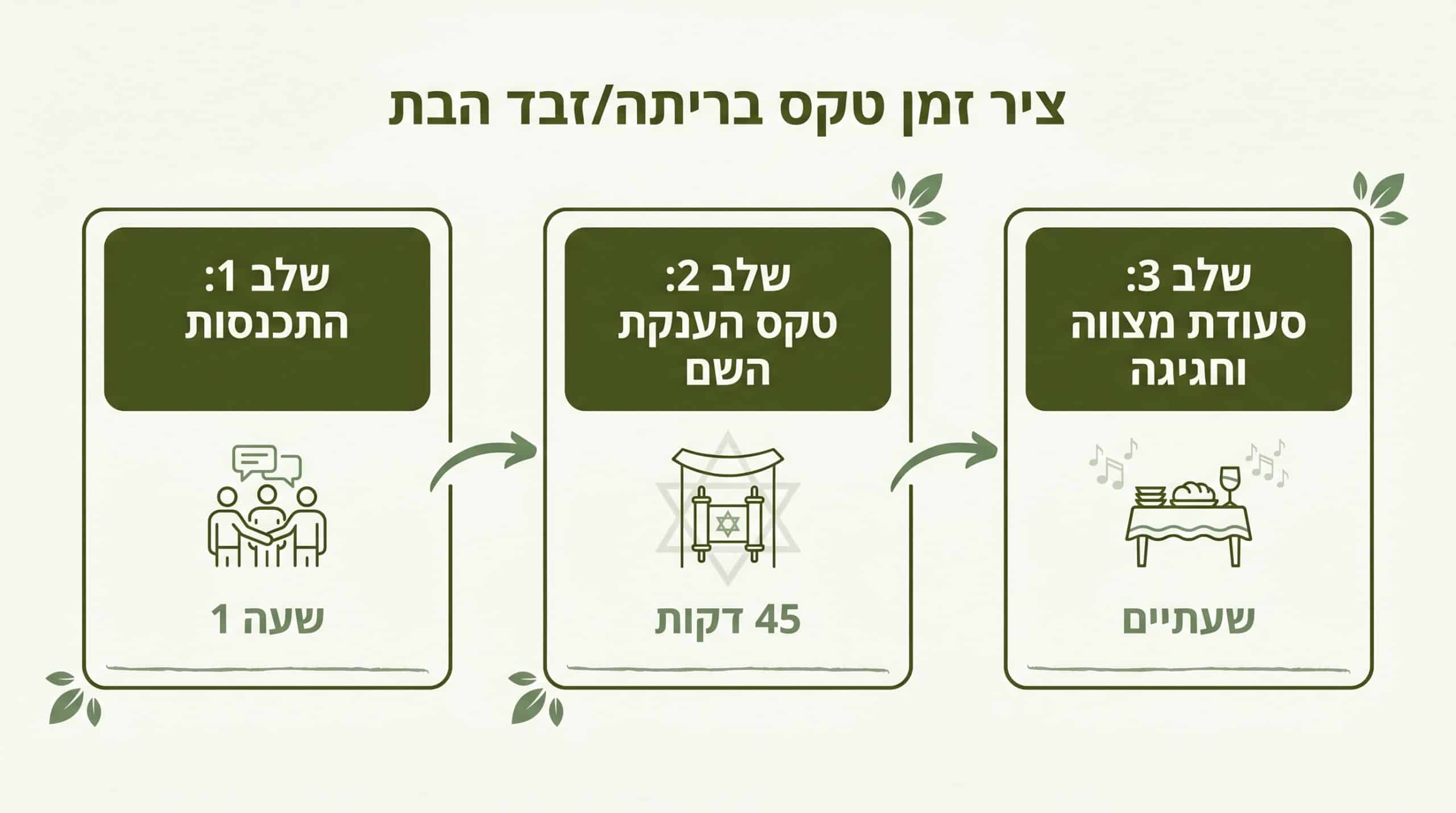 סדר יום לבריתה איך בונים טקס שמרגיש נכון
