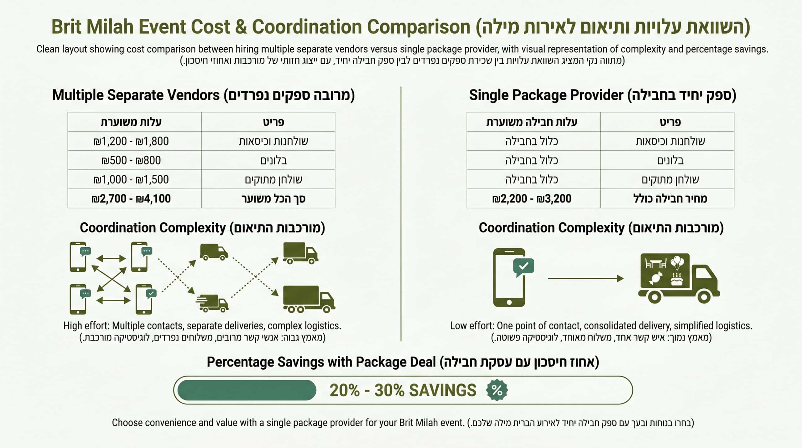 חבילה שלמה מול ספקים נפרדים לברית מילה – המספרים מדברים