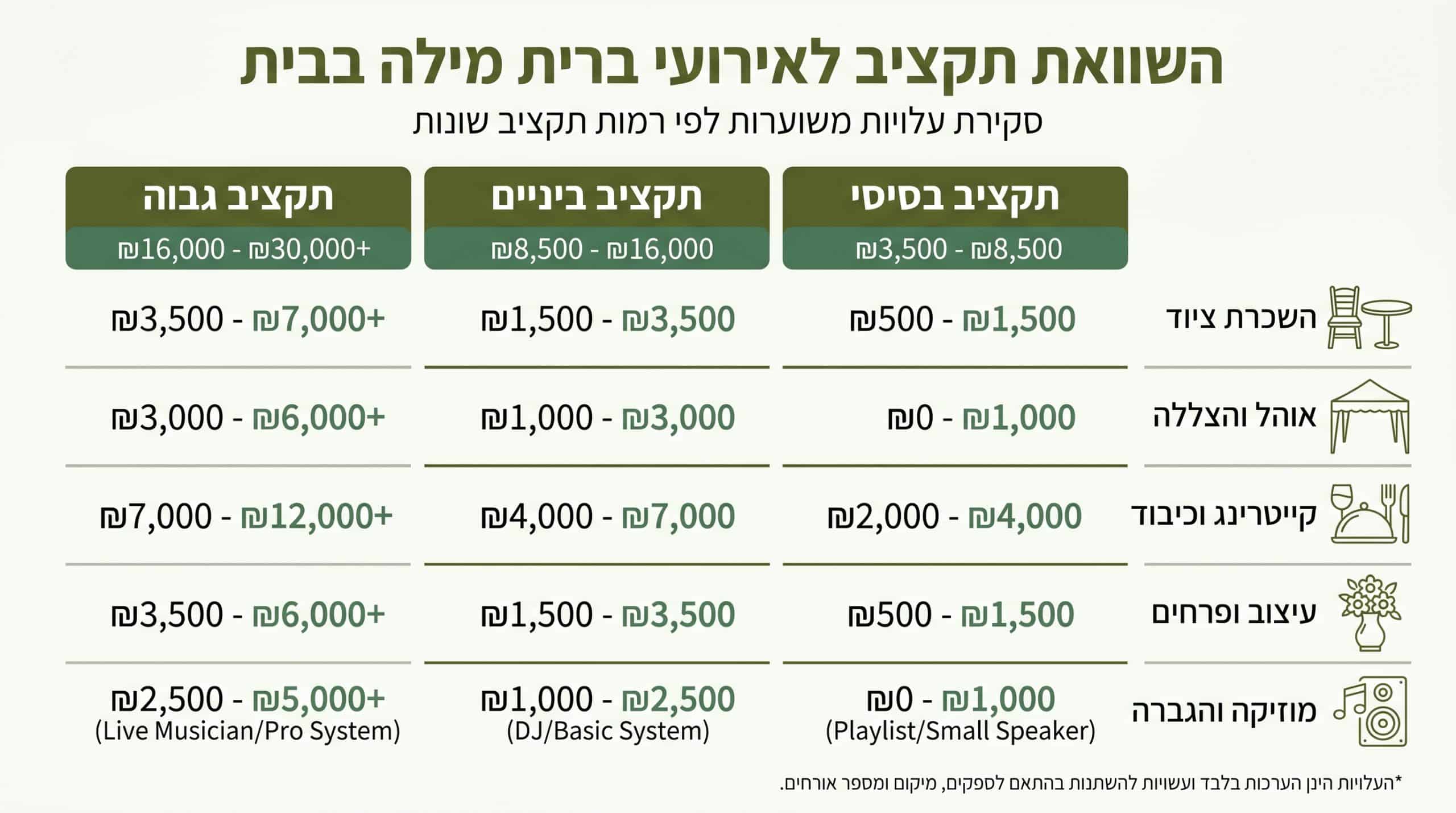 כמה עולה ברית בבית — פירוט תקציב אמיתי