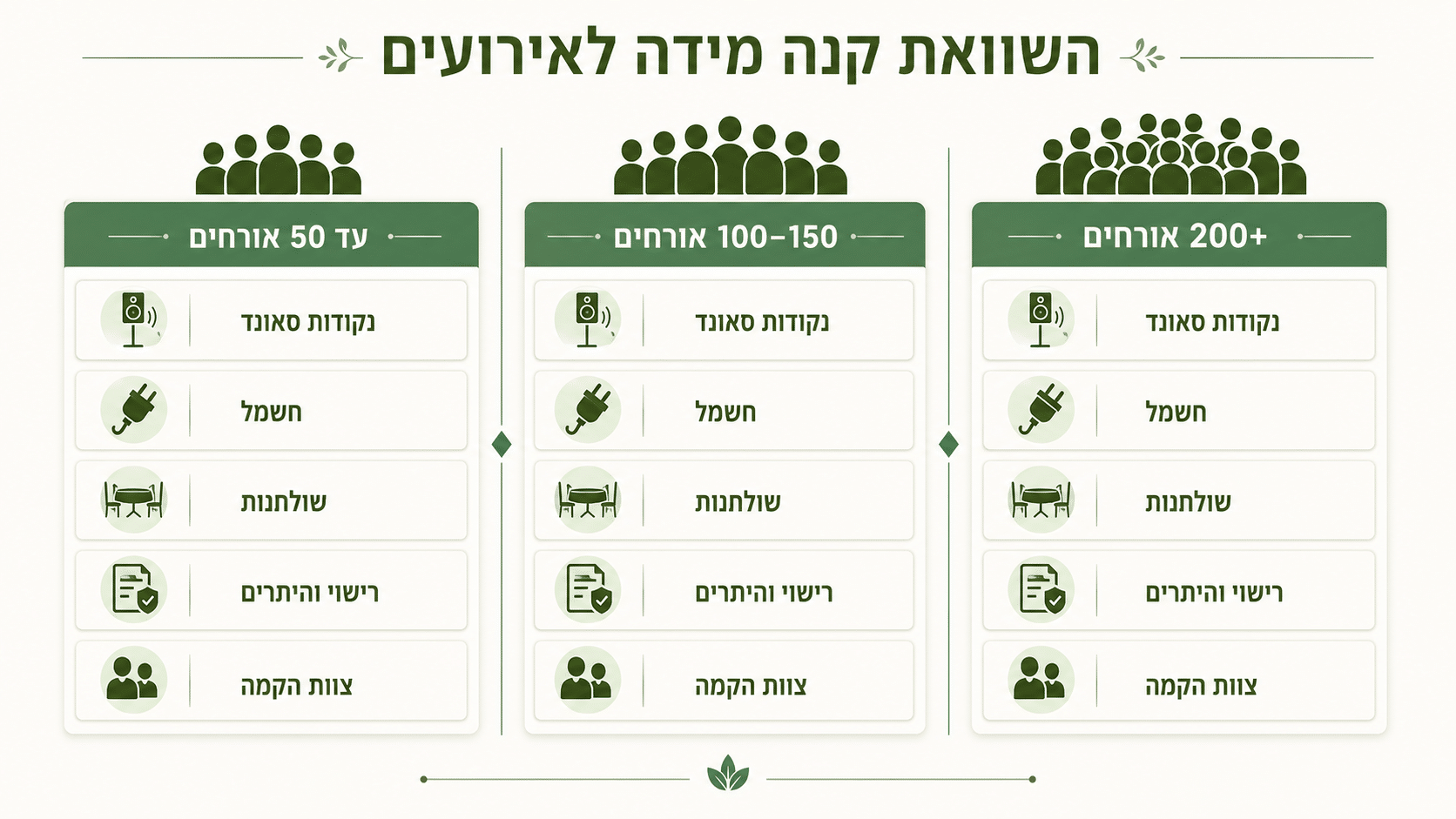 למה אירוע של 50 איש שונה מאירוע של 200